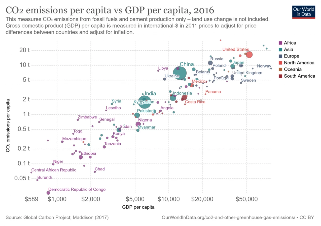 Ajda Pistotnik Co2 Emissions Vs Gdp Graph 1 Smaller